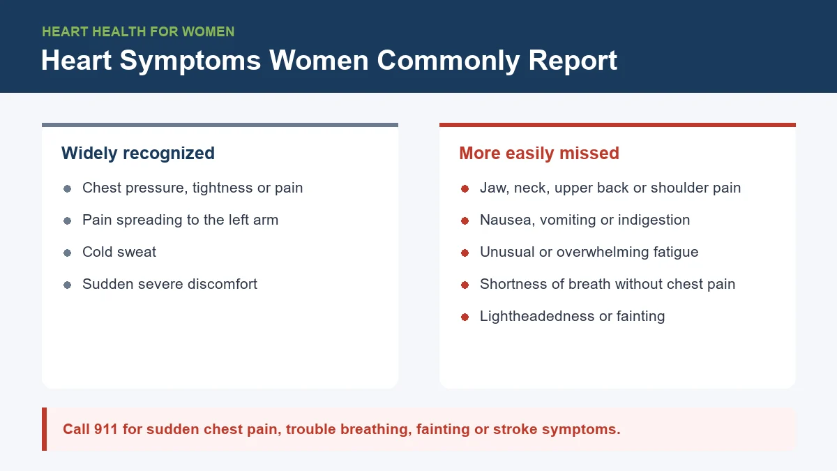 Comparison of widely recognized heart symptoms and symptoms women more commonly report, such as jaw pain, nausea, unusual fatigue and shortness of breath